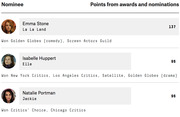 Ranked list of Best Actress Oscar nominees with points from awards and nominations, showing Emma Stone at 137, Isabelle Huppert and Natalie Portman tied at 96.