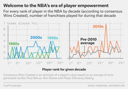 Two line charts showing number of NBA franchises played for by player rank per decade, comparing the 1980s, 1990s, 2000s, and 2010s.