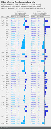 FiveThirtyEight table showing projected state-by-state primary results for Bernie Sanders vs Hillary Clinton under two national polling scenarios, with winner and vote margin columns.