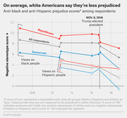 Line chart showing anti-black and anti-Hispanic prejudice scores among white American respondents by party affiliation from 2009 to 2019, with a marker for Trump's 2016 election.