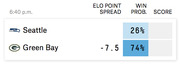 NFL game matchup card showing Seattle vs Green Bay with ELO point spread of -7.5 and win probabilities of 26% and 74% respectively.