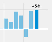 Partial bar chart showing multiple blue bars of varying heights above and below a baseline, with a highlighted bar labeled +5%.