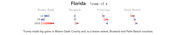 Small multiples showing Trump vs Democrat vote margins in Florida counties (Miami-Dade, Broward, Pinellas, Palm Beach) across 2012, 2016, and 2020 elections, with Trump +3.4 overall.