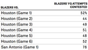 Table showing Portland Trail Blazers field goal attempts contested percentage in each game versus Houston and San Antonio.