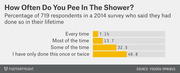 Horizontal bar chart showing how often 719 survey respondents said they pee in the shower, with percentages ranging from 7.1% every time to 46.8% once or twice.