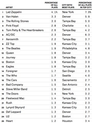 Table ranking 25 classic rock artists by percentage of all plays, with city having most plays and that city's percentage share.