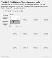 Small multiples chart showing Stockfish engine evaluations for each game of the 2018 World Chess Championship between Caruana and Carlsen, with Game 1 completed and games 2-12 pending.