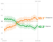 Line chart showing presidential approval and disapproval ratings from January 2021 to September 2022, with disapproval at 53.1% and approval at 42.3% on Day 604.