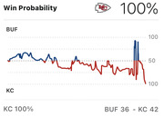 Win probability chart for an NFL game between the Buffalo Bills and Kansas City Chiefs, showing KC winning with a final score of BUF 36 - KC 42.