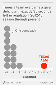 Dot chart showing how many times NBA teams overcame point deficits with 35 seconds left in regulation from 2012-13 through present, highlighting Texas A&M's rare -12 point comeback.