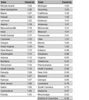 Two-column table listing all 50 US states and DC ranked by elasticity values ranging from 1.29 for Rhode Island to 0.45 for District of Columbia.