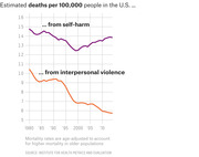 Line chart showing estimated U.S. deaths per 100,000 people from self-harm and interpersonal violence from 1980 to around 2013, with self-harm rising slightly and violence declining sharply.