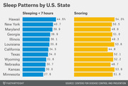 Dual horizontal bar chart comparing percentage of residents sleeping less than 7 hours and snoring rates across 12 U.S. states, from FiveThirtyEight.