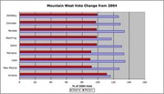 Horizontal bar chart showing Mountain West vote change from 2004 for Obama and McCain across states including Colorado, Nevada, Wyoming, Idaho, Montana, Utah, New Mexico, and Arizona.