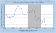 Line chart of Consumer Price Index for All Urban Consumers excluding Food and Energy from 2005 to 2011, showing year-over-year percent change with recession shading.