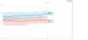 Line chart showing Democratic vs Republican polling averages from April 2019 to Election Day Nov. 3, 2020, with Democrats at 48.9% and Republicans at 41.1% as of April 9, 2020.