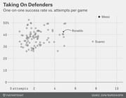 Scatter plot showing one-on-one success rate vs. attempts per game for soccer players, with Messi, Ronaldo, and Suarez labeled.