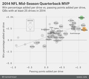 Scatter plot comparing 2014 NFL mid-season QB MVP candidates by win percentage added per drive vs. passing points added per drive, with Rodgers and P. Manning highlighted.