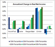 Grouped bar chart showing annualized change in real net income by income percentile across five presidential administrations from Nixon/Ford to Bush 43.