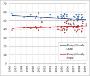 Scatter plot with trend lines showing percentages of people who view abortion as always/usually legal versus always/usually illegal from 1996 to 2009.