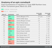Table showing the final 14 possessions of the Texas A&M vs Northern Iowa NCAA Tournament game on March 20, 2016, with time left, possession, play, deficit, and win percentage columns.