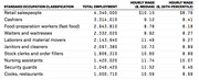 Table showing the top 10 largest US occupations by total employment with median and 25th-percentile hourly wages for each standard occupation classification.