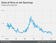 Line chart showing the seasonally adjusted ratio of hires to job openings from 2004 to 2014, peaking around 2009 and declining to near 1.0 by 2014.