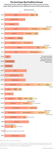 Horizontal bar chart ranking Super Bowl halftime show lineups from 1993 to 2019 by Performer Points based on Billboard Hot 100 success, with each performer shown as a separate segment.