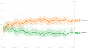 Line chart showing presidential approval and disapproval ratings over time from January 2023 to January 2024 (Day 378), with disapproval at 54.7% and approval at 39.8%.