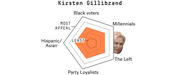 Radar chart showing Kirsten Gillibrand's voter appeal across five groups: Black voters, Millennials, The Left, Party Loyalists, and Hispanic/Asian voters.