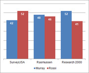 Grouped bar chart comparing Murray and Rossi poll numbers across SurveyUSA, Rasmussen, and Research 2000 pollsters.