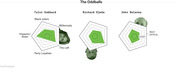 Radar charts showing voter appeal of three Democratic presidential candidates — Tulsi Gabbard, Richard Ojeda, and John Delaney — across five voter groups, titled The Oddballs.