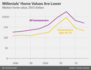 Line chart comparing median home values in 2013 dollars for all homeowners versus millennial homeowners ages 18-33 from 1990 to around 2013.