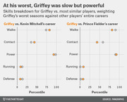 Dot plot comparing Griffey's worst seasons against Kevin Mitchell's and Prince Fielder's careers across five skills: walks, contact, power, running, and defense, measured in percentiles.