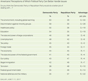 Table showing Americans' perceptions of which political party handles issues better, with Democratic and Republican Party percentages and advantage in percentage points for 15 issues.