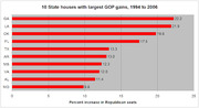 Horizontal bar chart showing the 10 state houses with the largest GOP gains from 1994 to 2006, measured as percent increase in Republican seats.