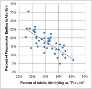 Scatter plot showing negative correlation between percent of adults identifying as pro-life and percent of pregnancies ending in abortion across US states.