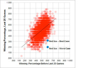 Scatter plot comparing winning percentage before last 25 games vs. during last 25 games, with Red Sox best case and worst case scenarios highlighted in blue.