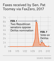 Line/area chart showing faxes received by Sen. Pat Toomey via FaxZero in 2017, with spikes around Feb. 1 and Feb. 7 tied to DeVos nomination events.
