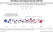 Bubble chart showing how vote margin and number of Black voters shifted in Georgia suburban and exurban counties from 2016 to 2020 presidential elections, with bubble size representing increase in Black voters.
