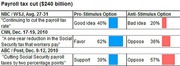 Table showing poll results on payroll tax cut stimulus options from NBC/WSJ, CNN, and ABC/Post surveys with pro- and anti-stimulus percentages.