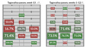Two football field zone charts showing Tua Tagovailoa pass completion percentages by field zone for week 13 versus weeks 1-12, with color-coded cells.