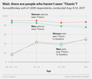 Line chart showing percentages of men and women by age group who have seen Titanic and who saw it in theaters, based on a 2017 SurveyMonkey poll.
