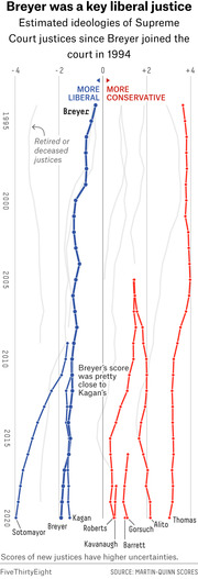 Line chart showing estimated ideological scores of Supreme Court justices from 1994 to 2020, with liberal justices in blue and conservative justices in red, highlighting Breyer as a key liberal justice.