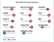2022 MLB percentile rankings graphic showing slider-style indicators for 11 batting and fielding metrics including exit velocity, xwOBA, barrel rate, and sprint speed.