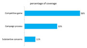 Horizontal bar chart showing percentage of coverage by type: Competitive game 56%, Campaign process 33%, Substantive concerns 11%.
