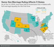 US map showing states affected by same-sex marriage rulings as of Oct. 6, 2014, color-coded by yes, likely, or no marriage equality, with population figures.