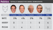 FiveThirtyEight infographic showing totally subjective odds for Democratic candidates from analysts Nate, Harry, and Micah, featuring candidate photos and numerical ratings.