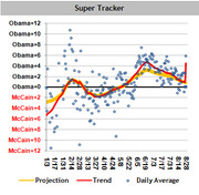 FiveThirtyEight Super Tracker line chart showing Obama vs McCain polling margins over time with daily averages, trend, and projection lines.