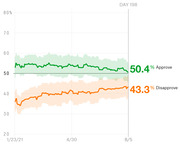 Line chart showing presidential approval and disapproval ratings from January 23 to August 5, 2021, with approve at 50.4% and disapprove at 43.3% on Day 198.